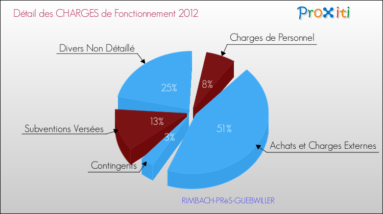 Décomposition des Charges de Fonctionnement 2012 de la commune de RIMBACH-PRèS-GUEBWILLER Charges de Fonctionnement 2012 pour la commune de RIMBACH-PRèS-GUEBWILLER