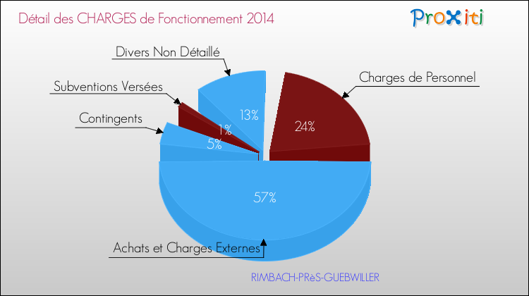 Décomposition des Charges de Fonctionnement 2014 de la commune de RIMBACH-PRèS-GUEBWILLER Charges de Fonctionnement 2014 pour la commune de RIMBACH-PRèS-GUEBWILLER