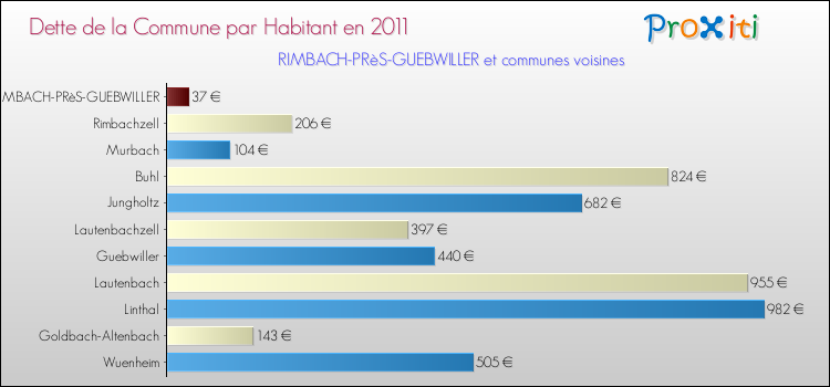Dette par habitant de la commune en 2011 pour RIMBACH-PRèS-GUEBWILLER et les communes proches Comparaison de la dette par habitant de la commune en 2011 pour RIMBACH-PRèS-GUEBWILLER et les communes voisines