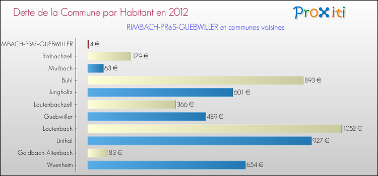 Dette par habitant de la commune en 2012 pour RIMBACH-PRèS-GUEBWILLER et les communes proches Comparaison de la dette par habitant de la commune en 2012 pour RIMBACH-PRèS-GUEBWILLER et les communes voisines