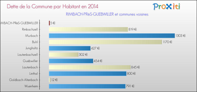 Dette par habitant de la commune en 2014 pour RIMBACH-PRèS-GUEBWILLER et les communes proches Comparaison de la dette par habitant de la commune en 2014 pour RIMBACH-PRèS-GUEBWILLER et les communes voisines