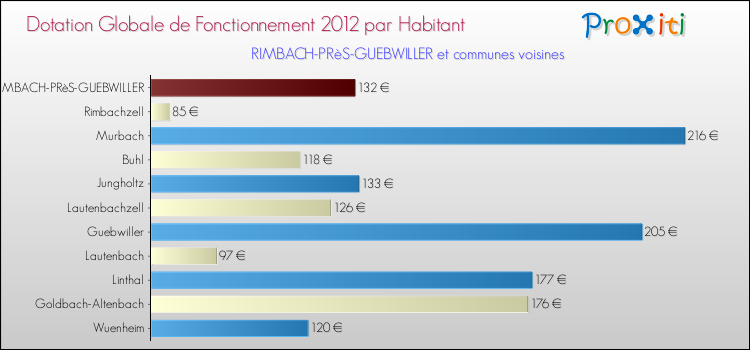 Montant des dotations globales de fonctionnement DGF par Habitant pour RIMBACH-PRèS-GUEBWILLER et les communes proches Comparaison des des dotations globales de fonctionnement DGF par habitant pour RIMBACH-PRèS-GUEBWILLER et les communes voisines