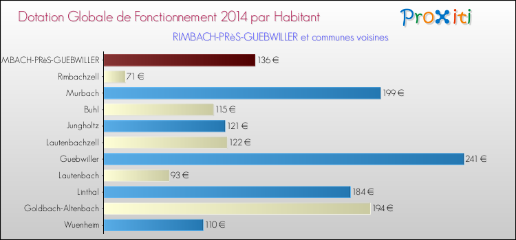 Montant des dotations globales de fonctionnement DGF par Habitant pour RIMBACH-PRèS-GUEBWILLER et les communes proches en 2014. Comparaison des des dotations globales de fonctionnement DGF par habitant pour RIMBACH-PRèS-GUEBWILLER et les communes voisines en 2014.