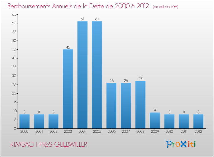 Evolution de l'annuité de la dette pour la commune de RIMBACH-PRèS-GUEBWILLER de 2000 à 2012 Annuités de la dette pour RIMBACH-PRèS-GUEBWILLER de 2000 à 2012