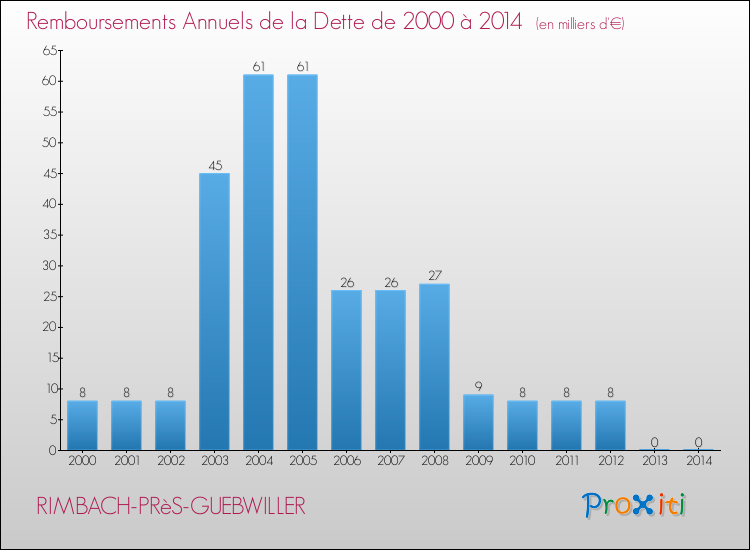 Evolution de l'annuité de la dette pour la commune de RIMBACH-PRèS-GUEBWILLER de 2000 à 2014 Annuités de la dette pour RIMBACH-PRèS-GUEBWILLER de 2000 à 2014