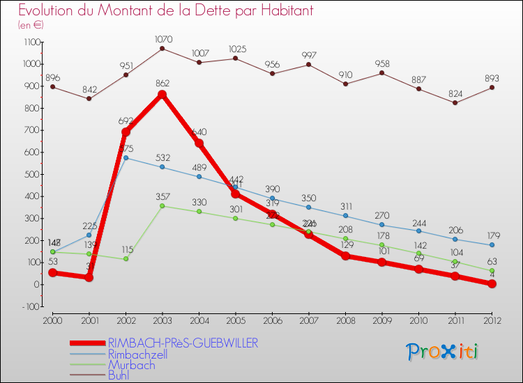 Evolution de la dette par habitant pour la commune de RIMBACH-PRèS-GUEBWILLER et les communes proches de 2000 à 2012 Comparaison de la dette par habitant pour RIMBACH-PRèS-GUEBWILLER et les communes voisines de 2000 à 2012