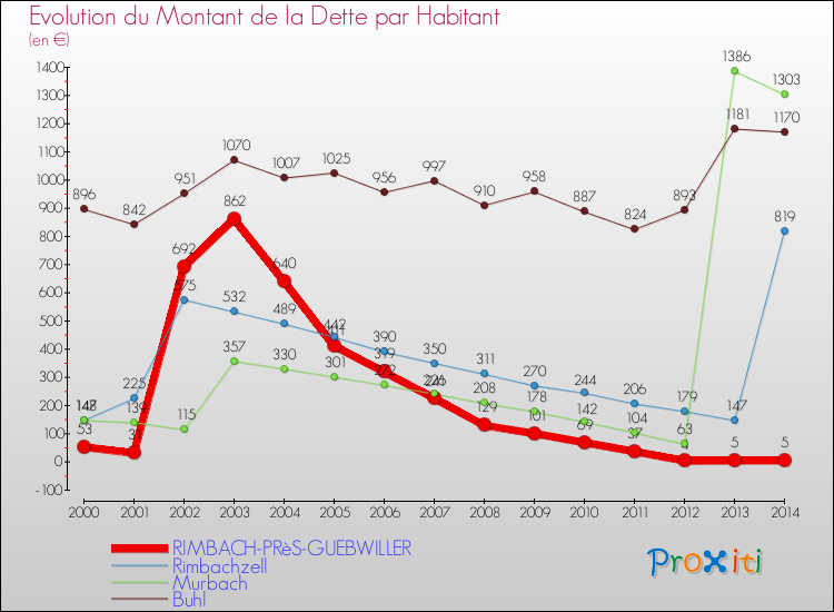 Evolution de la dette par habitant pour la commune de RIMBACH-PRèS-GUEBWILLER et les communes proches de 2000 à 2014 Comparaison de la dette par habitant pour RIMBACH-PRèS-GUEBWILLER et les communes voisines de 2000 à 2014