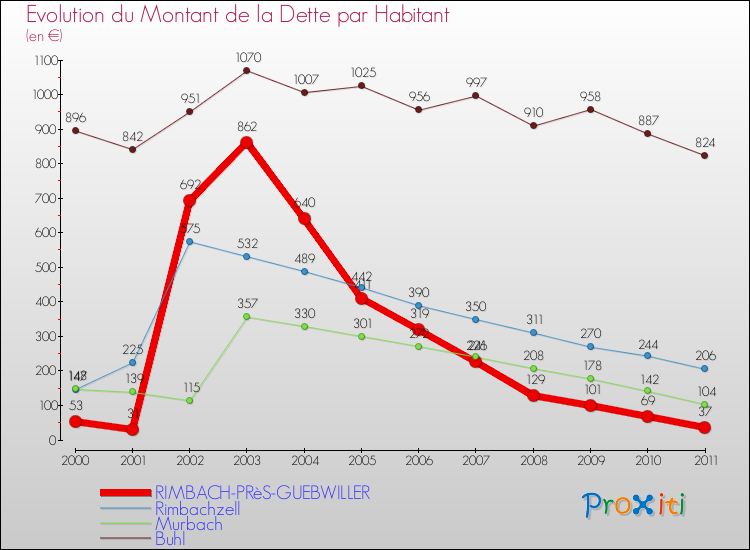 Evolution de la dette par habitant pour la commune de RIMBACH-PRèS-GUEBWILLER et les communes proches Comparaison de la dette par habitant pour RIMBACH-PRèS-GUEBWILLER et les communes voisines