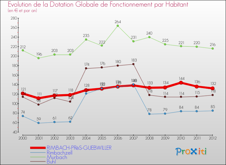 Evolution et montant de la dotation globale de fonctionnement par Habitant pour RIMBACH-PRèS-GUEBWILLER et les communes proches Comparaison des dotations globales de fonctionnement par habitant pour RIMBACH-PRèS-GUEBWILLER et les communes voisines