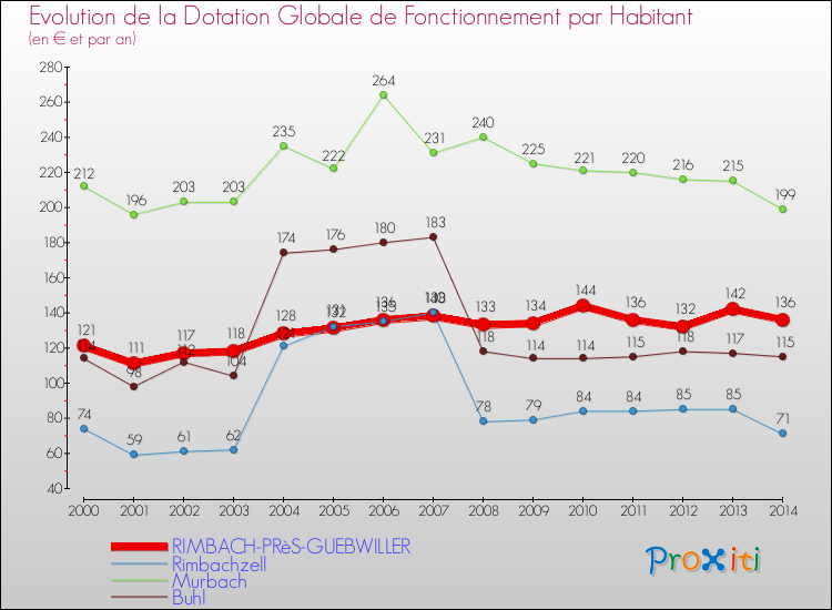 Evolution et montant de la dotation globale de fonctionnement par Habitant pour RIMBACH-PRèS-GUEBWILLER et les communes proches de 2000 à 2014. Comparaison des dotations globales de fonctionnement par habitant pour RIMBACH-PRèS-GUEBWILLER et les communes voisines de 2000 à 2014.