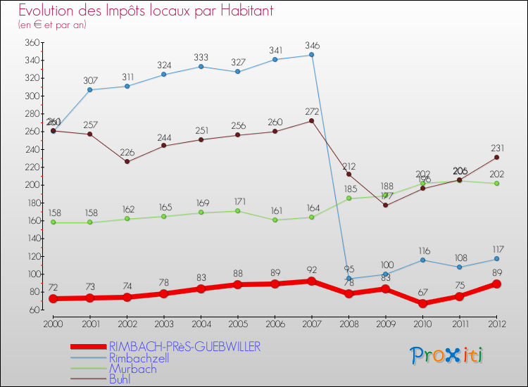 Evolution et montant des impôts locaux par Habitant pour RIMBACH-PRèS-GUEBWILLER et les communes proches Comparaison des impôts locaux par habitant pour RIMBACH-PRèS-GUEBWILLER et les communes voisines