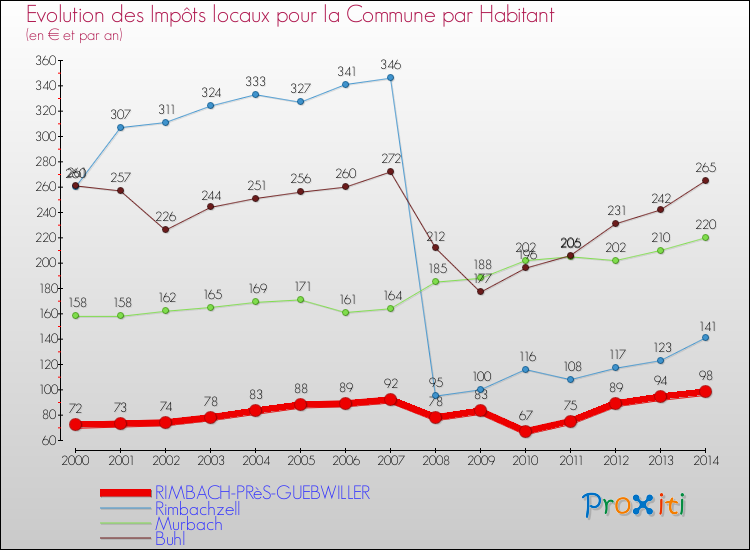 Evolution et montant des impôts locaux par Habitant pour RIMBACH-PRèS-GUEBWILLER et les communes proches de 2000 à 2014 Comparaison des impôts locaux par habitant pour RIMBACH-PRèS-GUEBWILLER et les communes voisines de 2000 à 2014