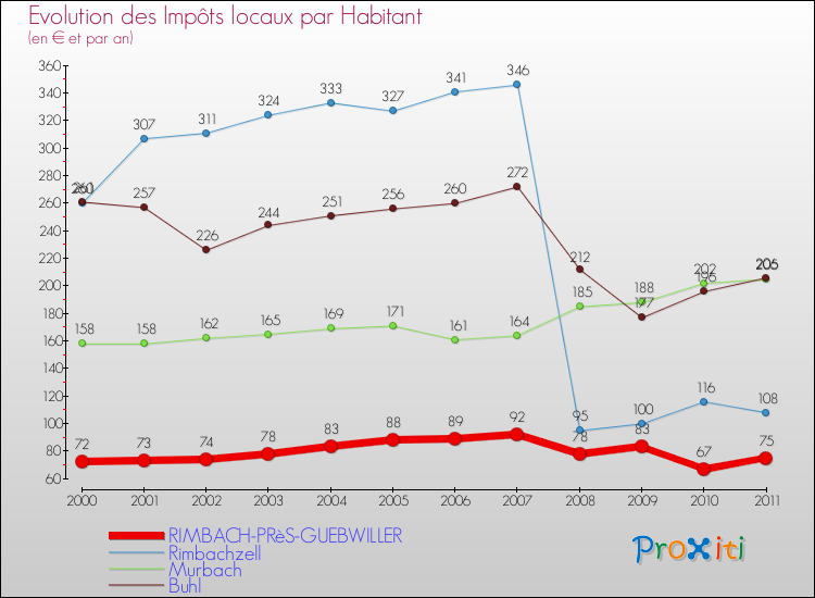 Evolution et montant des impôts locaux par Habitant pour RIMBACH-PRèS-GUEBWILLER et les communes proches Comparaison des impôts locaux par habitant pour RIMBACH-PRèS-GUEBWILLER et les communes voisines