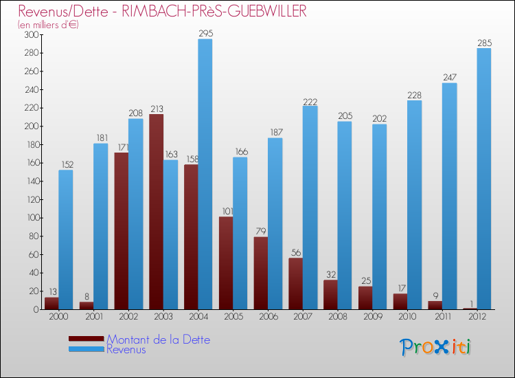 Evolution comparée de la dette et des revenus pour la commune de RIMBACH-PRèS-GUEBWILLER de 2000 à 2012 Comparaison de la dette et des revenus pour RIMBACH-PRèS-GUEBWILLER de 2000 à 2012
