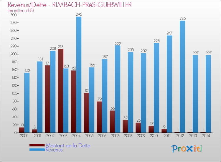 Evolution comparée de la dette et des revenus pour la commune de RIMBACH-PRèS-GUEBWILLER de 2000 à 2014 Comparaison de la dette et des revenus pour RIMBACH-PRèS-GUEBWILLER de 2000 à 2014