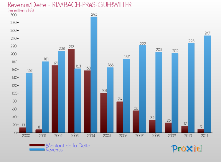 Evolution comparée de la dette et des revenus pour la commune de RIMBACH-PRèS-GUEBWILLER de 2000 à 2011 Comparaison de la dette et des revenus pour RIMBACH-PRèS-GUEBWILLER de 2000 à 2011