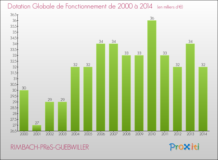 Evolution du montant de la Dotation Globale de Fonctionnement pour la commune de RIMBACH-PRèS-GUEBWILLER de 2000 à 2014 Evolution du montant de la Dotation Globale de Fonctionnement pour RIMBACH-PRèS-GUEBWILLER de 2000 à 2014