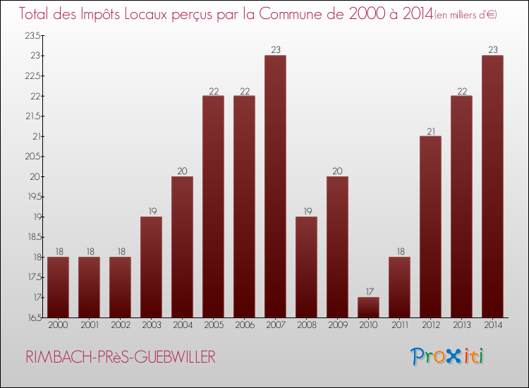 Evolution des Impôts Locaux pour la commune de RIMBACH-PRèS-GUEBWILLER de 2000 à 2014 Evolution des Impôts Locaux pour RIMBACH-PRèS-GUEBWILLER de 2000 à 2014