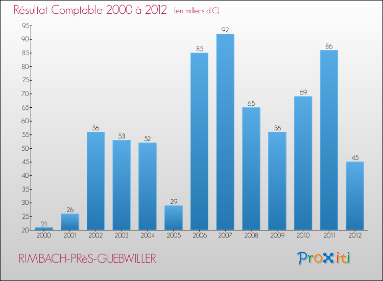 Evolution du résultat comptable pour la commune de RIMBACH-PRèS-GUEBWILLER de 2000 à 2012 Evolution du résultat comptable pour RIMBACH-PRèS-GUEBWILLER de 2000 à 2012