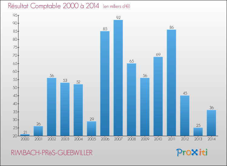 Evolution du résultat comptable pour la commune de RIMBACH-PRèS-GUEBWILLER de 2000 à 2014 Evolution du résultat comptable pour RIMBACH-PRèS-GUEBWILLER de 2000 à 2014