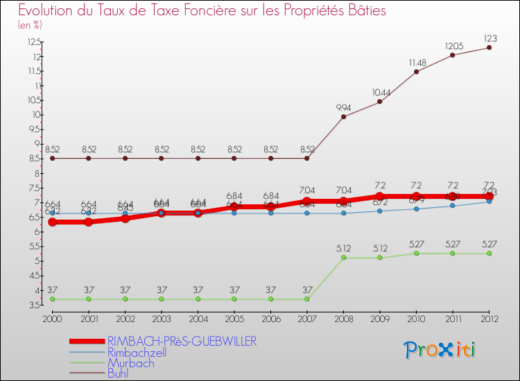 Evolution du taux de la taxe foncière sur le bati pour RIMBACH-PRèS-GUEBWILLER et les communes proches de 2000 à 2012 Comparaison des taux de taxe foncière sur le bati pour RIMBACH-PRèS-GUEBWILLER et les communes voisines de 2000 à 2012