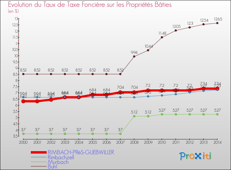 Evolution du taux de la taxe foncière sur le bati pour RIMBACH-PRèS-GUEBWILLER et les communes proches de 2000 à 2014 Comparaison des taux de taxe foncière sur le bati pour RIMBACH-PRèS-GUEBWILLER et les communes voisines de 2000 à 2014