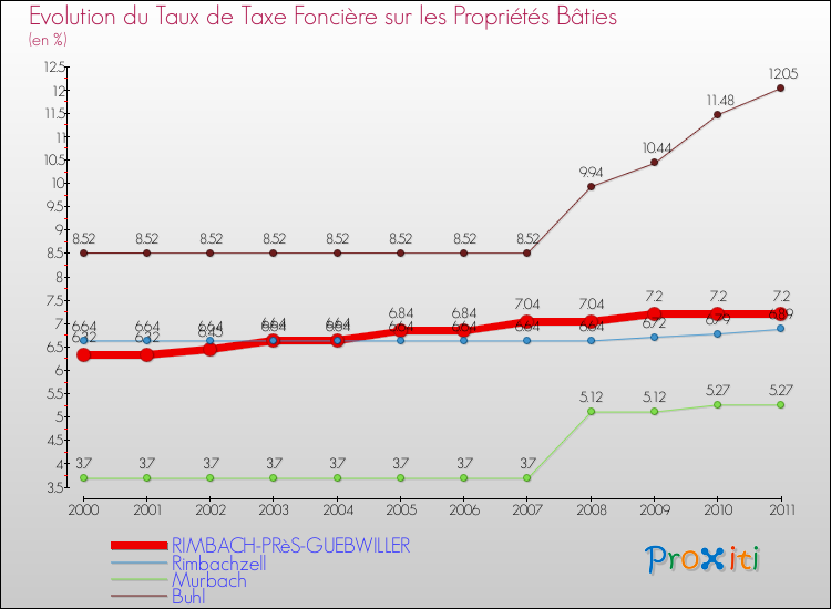 Evolution du taux de la taxe foncière sur le bati pour RIMBACH-PRèS-GUEBWILLER et les communes proches Comparaison des taux de taxe foncière sur le bati pour RIMBACH-PRèS-GUEBWILLER et les communes voisines