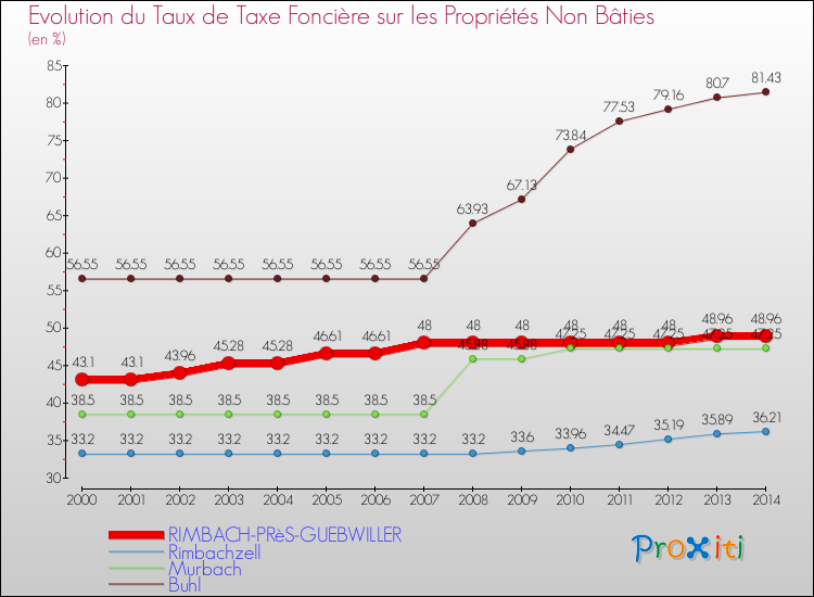 Evolution du taux de la taxe foncière sur les immeubles et terrains non batis pour RIMBACH-PRèS-GUEBWILLER et les communes proches de 2000 à 2014 Comparaison des taux de la taxe foncière sur les immeubles et terrains non batis pour RIMBACH-PRèS-GUEBWILLER et les communes voisines de 2000 à 2014