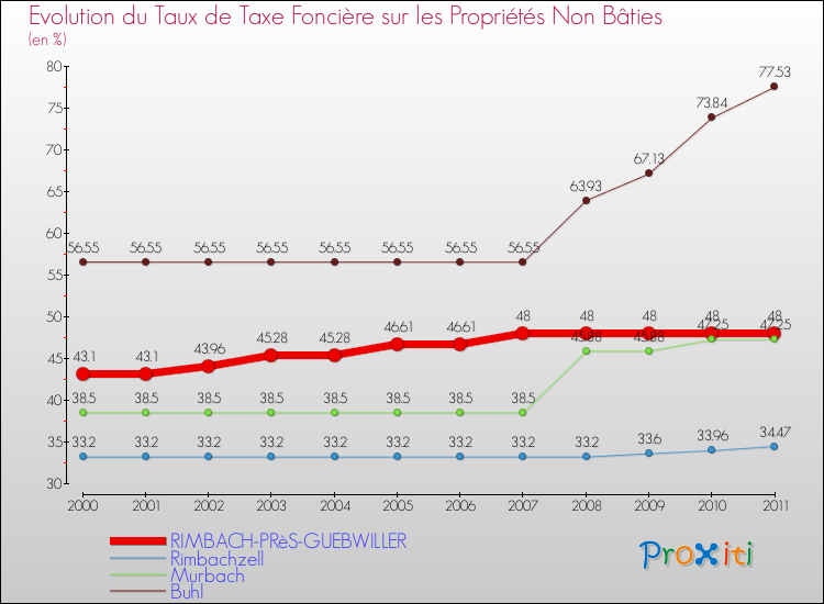 Evolution du taux de la taxe foncière sur les immeubles et terrains non batis pour RIMBACH-PRèS-GUEBWILLER et les communes proches Comparaison des taux de la taxe foncière sur les immeubles et terrains non batis pour RIMBACH-PRèS-GUEBWILLER et les communes voisines