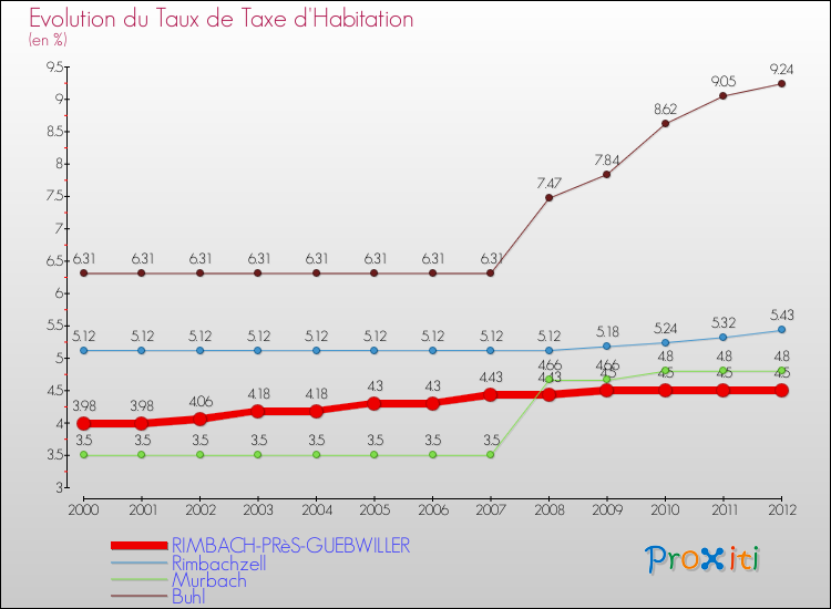 Evolution du taux de la taxe d'habitation pour RIMBACH-PRèS-GUEBWILLER et les communes proches Comparaison des taux de la taxe d'habitation pour RIMBACH-PRèS-GUEBWILLER et les communes voisines