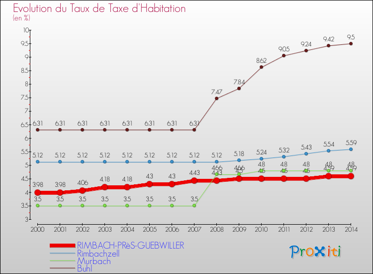 Evolution du taux de la taxe d'habitation pour RIMBACH-PRèS-GUEBWILLER et les communes proches de 2000 à 2014 Comparaison des taux de la taxe d'habitation pour RIMBACH-PRèS-GUEBWILLER et les communes voisines de 2000 à 2014