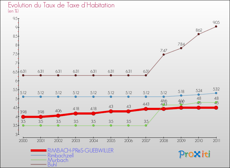 Evolution du taux de la taxe d'habitation pour RIMBACH-PRèS-GUEBWILLER et les communes proches Comparaison des taux de la taxe d'habitation pour RIMBACH-PRèS-GUEBWILLER et les communes voisines