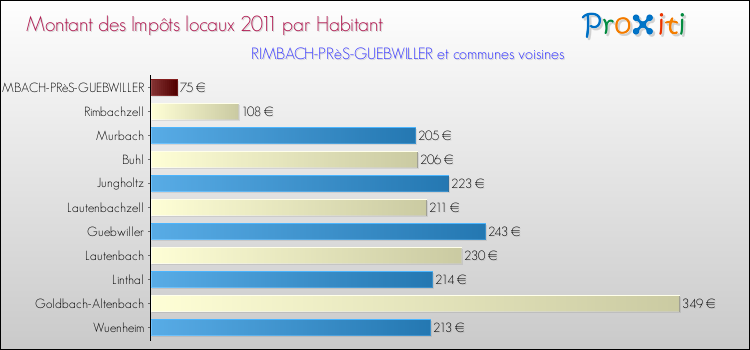 Montant des impôts locaux par Habitant pour RIMBACH-PRèS-GUEBWILLER et les communes proches Comparaison des impôts locaux par habitant pour RIMBACH-PRèS-GUEBWILLER et les communes voisines