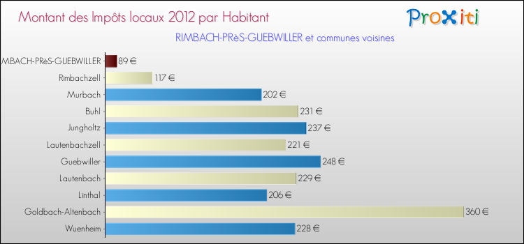 Montant des impôts locaux par Habitant pour RIMBACH-PRèS-GUEBWILLER et les communes proches Comparaison des impôts locaux par habitant pour RIMBACH-PRèS-GUEBWILLER et les communes voisines