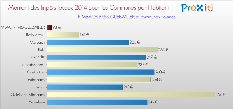 Montant des impôts locaux par Habitant pour RIMBACH-PRèS-GUEBWILLER et les communes proches en 2014 Comparaison des impôts locaux par habitant pour RIMBACH-PRèS-GUEBWILLER et les communes voisines en 2014