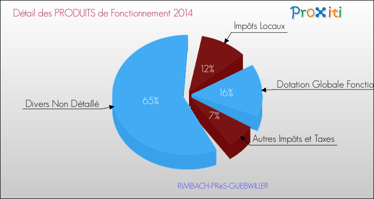 Décomposition du Budget de Fonctionnement 2014 de la commune de RIMBACH-PRèS-GUEBWILLER Budget de Fonctionnement 2014 pour la commune de RIMBACH-PRèS-GUEBWILLER