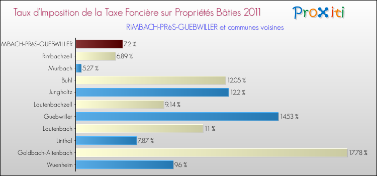 Taux d'imposition de la taxe foncière sur le bati 2011 pour RIMBACH-PRèS-GUEBWILLER et les communes proches Comparaison des taux d'imposition de la taxe foncière sur le bati 2011 pour RIMBACH-PRèS-GUEBWILLER et les communes voisines