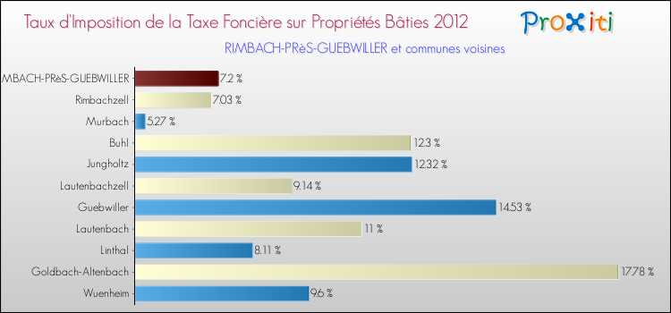 Taux d'imposition de la taxe foncière sur le bati 2012 pour RIMBACH-PRèS-GUEBWILLER et les communes proches Comparaison des taux d'imposition de la taxe foncière sur le bati 2012 pour RIMBACH-PRèS-GUEBWILLER et les communes voisines