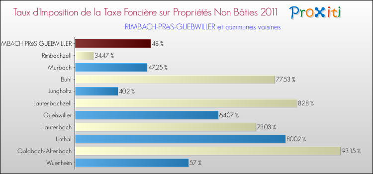 Taux d'imposition de la taxe foncière sur les immeubles et terrains non batis 2011 pour RIMBACH-PRèS-GUEBWILLER et les communes proches Comparaison des taux d'imposition de la taxe foncière sur les immeubles et terrains non batis 2011 pour RIMBACH-PRèS-GUEBWILLER et les communes voisines