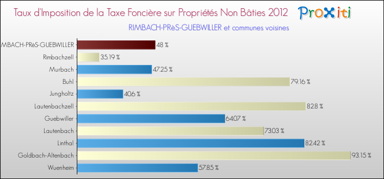 Taux d'imposition de la taxe foncière sur les immeubles et terrains non batis 2012 pour RIMBACH-PRèS-GUEBWILLER et les communes proches Comparaison des taux d'imposition de la taxe foncière sur les immeubles et terrains non batis 2012 pour RIMBACH-PRèS-GUEBWILLER et les communes voisines