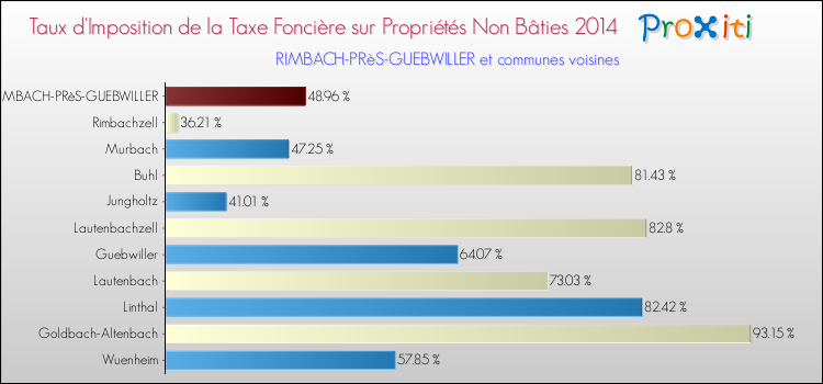 Taux d'imposition de la taxe foncière sur les immeubles et terrains non batis 2014 pour RIMBACH-PRèS-GUEBWILLER et les communes proches Comparaison des taux d'imposition de la taxe foncière sur les immeubles et terrains non batis 2014 pour RIMBACH-PRèS-GUEBWILLER et les communes voisines