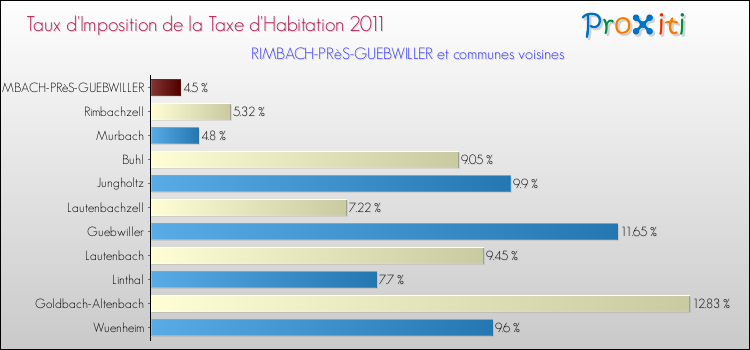Taux d'imposition de la taxe d'habitation 2011 pour RIMBACH-PRèS-GUEBWILLER et les communes proches Comparaison des taux d'imposition de la taxe d'habitation 2011 pour RIMBACH-PRèS-GUEBWILLER et les communes voisines