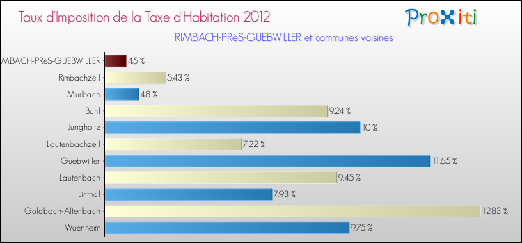 Taux d'imposition de la taxe d'habitation 2012 pour RIMBACH-PRèS-GUEBWILLER et les communes proches Comparaison des taux d'imposition de la taxe d'habitation 2012 pour RIMBACH-PRèS-GUEBWILLER et les communes voisines