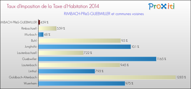 Taux d'imposition de la taxe d'habitation 2014 pour RIMBACH-PRèS-GUEBWILLER et les communes proches Comparaison des taux d'imposition de la taxe d'habitation 2014 pour RIMBACH-PRèS-GUEBWILLER et les communes voisines