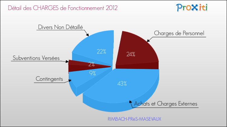 Décomposition des Charges de Fonctionnement 2012 de la commune de RIMBACH-PRèS-MASEVAUX Charges de Fonctionnement 2012 pour la commune de RIMBACH-PRèS-MASEVAUX