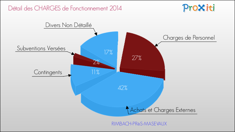 Décomposition des Charges de Fonctionnement 2014 de la commune de RIMBACH-PRèS-MASEVAUX Charges de Fonctionnement 2014 pour la commune de RIMBACH-PRèS-MASEVAUX