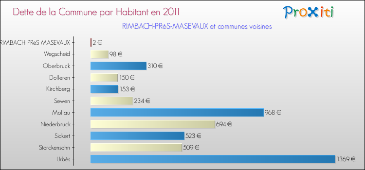 Dette par habitant de la commune en 2011 pour RIMBACH-PRèS-MASEVAUX et les communes proches Comparaison de la dette par habitant de la commune en 2011 pour RIMBACH-PRèS-MASEVAUX et les communes voisines