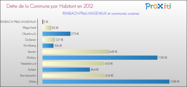 Dette par habitant de la commune en 2012 pour RIMBACH-PRèS-MASEVAUX et les communes proches Comparaison de la dette par habitant de la commune en 2012 pour RIMBACH-PRèS-MASEVAUX et les communes voisines