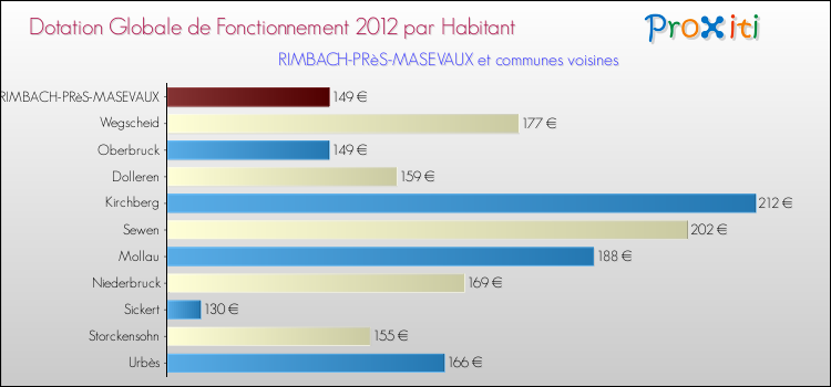 Montant des dotations globales de fonctionnement DGF par Habitant pour RIMBACH-PRèS-MASEVAUX et les communes proches Comparaison des des dotations globales de fonctionnement DGF par habitant pour RIMBACH-PRèS-MASEVAUX et les communes voisines