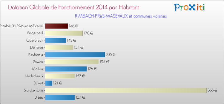 Montant des dotations globales de fonctionnement DGF par Habitant pour RIMBACH-PRèS-MASEVAUX et les communes proches en 2014. Comparaison des des dotations globales de fonctionnement DGF par habitant pour RIMBACH-PRèS-MASEVAUX et les communes voisines en 2014.